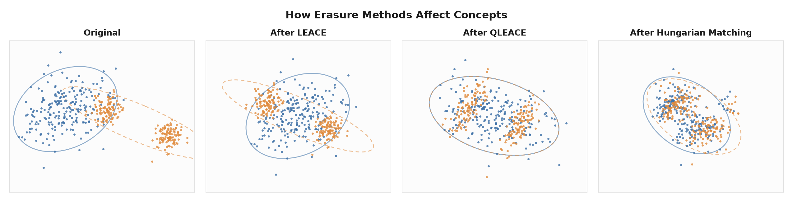Original vs. LEACE vs. QLEACE vs. Hungarian matching on two non-Gaussian classes.